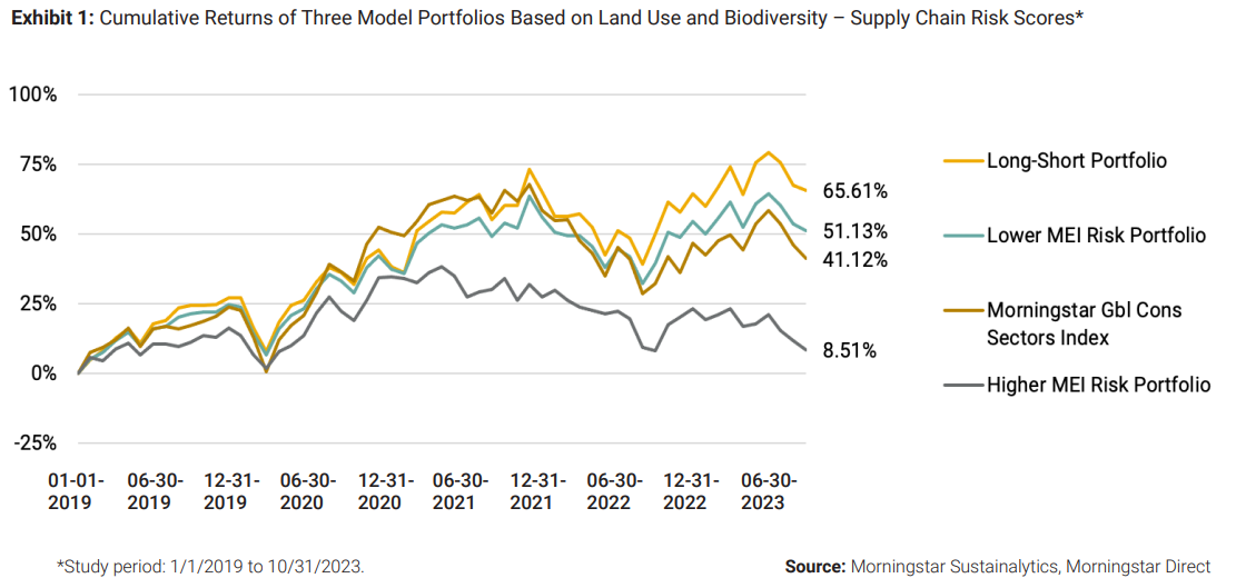 Biodiversity Loss Supply Chains Chart 2024